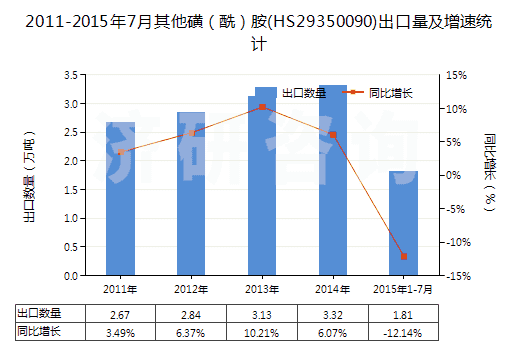2011-2015年7月其他磺（酰）胺(HS29350090)出口量及增速統(tǒng)計